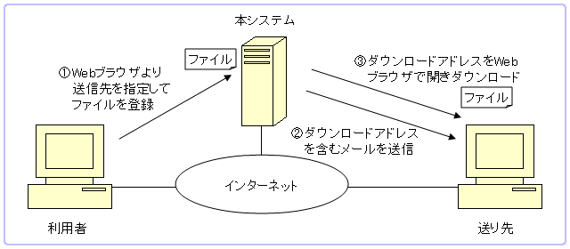 利用形態1 図