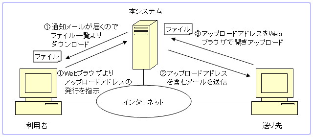 利用形態2 図